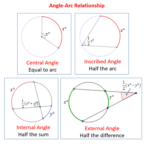 circle angles 